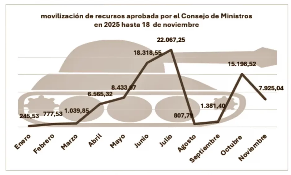Estadística del gasto militar español durante 2025