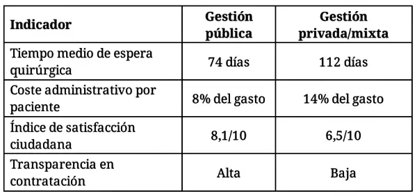 Tabla comparativa gestión pública/privada
