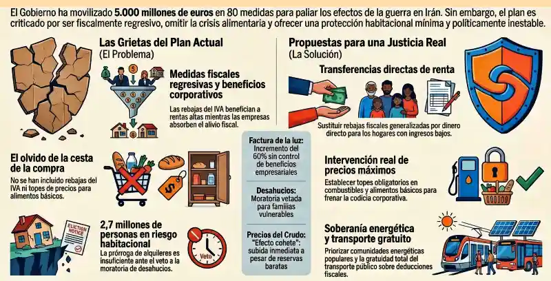 El "mayor escudo social de Europa" que dice el Gobierno es de “cartón piedra”. 2 medidasdeguerra